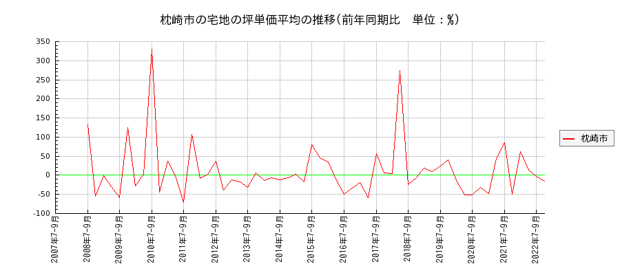 鹿児島県枕崎市の宅地の価格推移(坪単価平均)