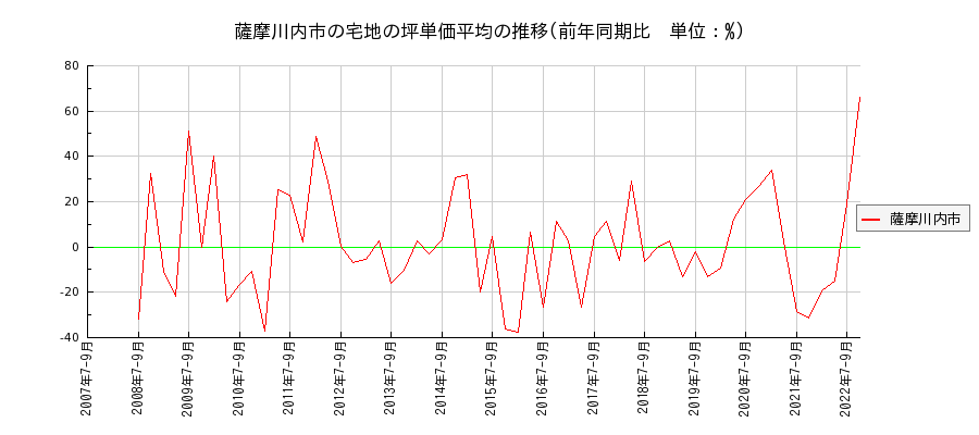 鹿児島県薩摩川内市の宅地の価格推移(坪単価平均)