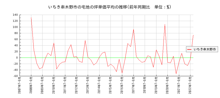 鹿児島県いちき串木野市の宅地の価格推移(坪単価平均)