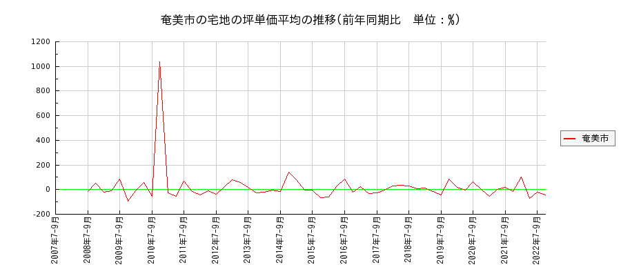 鹿児島県奄美市の宅地の価格推移(坪単価平均)