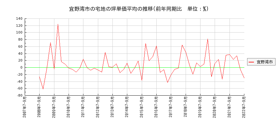 沖縄県宜野湾市の宅地の価格推移(坪単価平均)