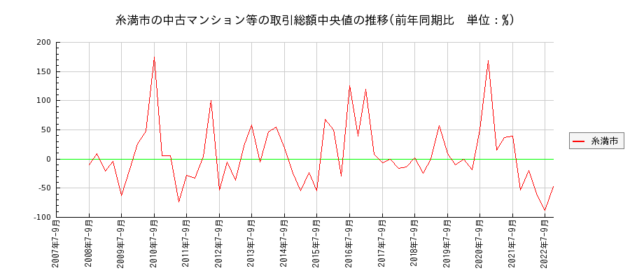 沖縄県糸満市の中古マンション等価格の推移(総額中央値)
