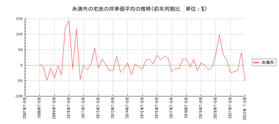 沖縄県糸満市の宅地の価格推移(坪単価平均)