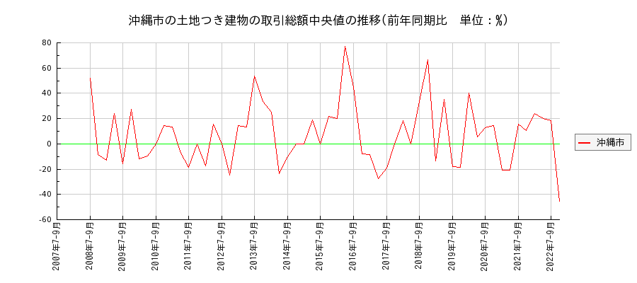 沖縄県沖縄市の土地つき建物の価格推移(総額中央値)