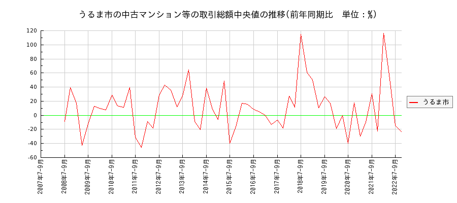 沖縄県うるま市の中古マンション等価格の推移(総額中央値)