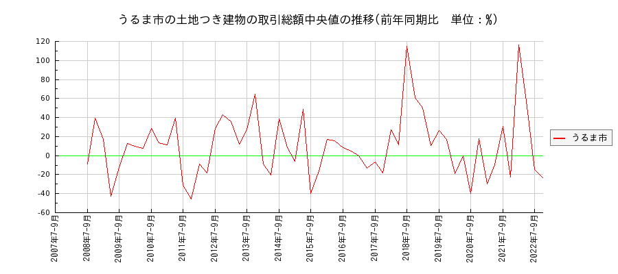 沖縄県うるま市の土地つき建物の価格推移(総額中央値)