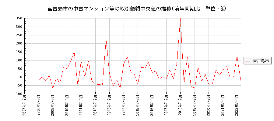 沖縄県宮古島市の中古マンション等価格の推移(総額中央値)