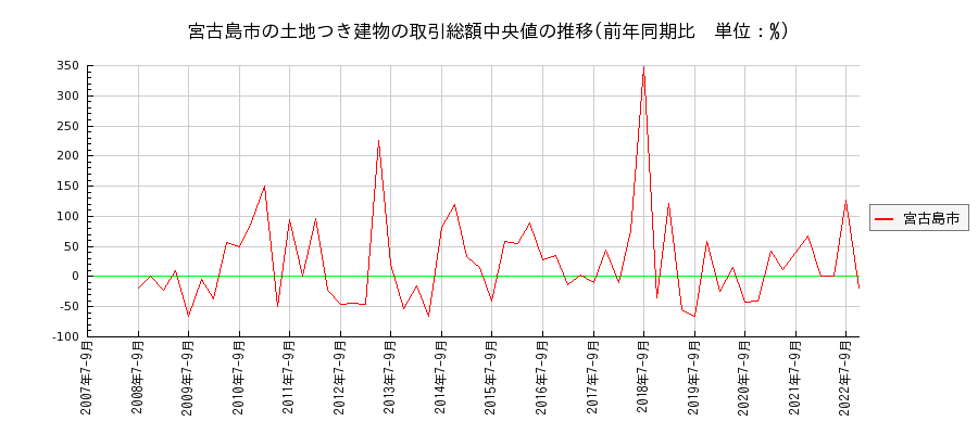 沖縄県宮古島市の土地つき建物の価格推移(総額中央値)