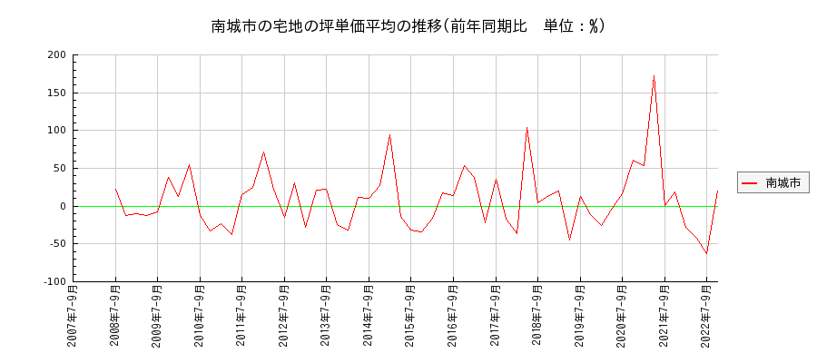 沖縄県南城市の宅地の価格推移(坪単価平均)