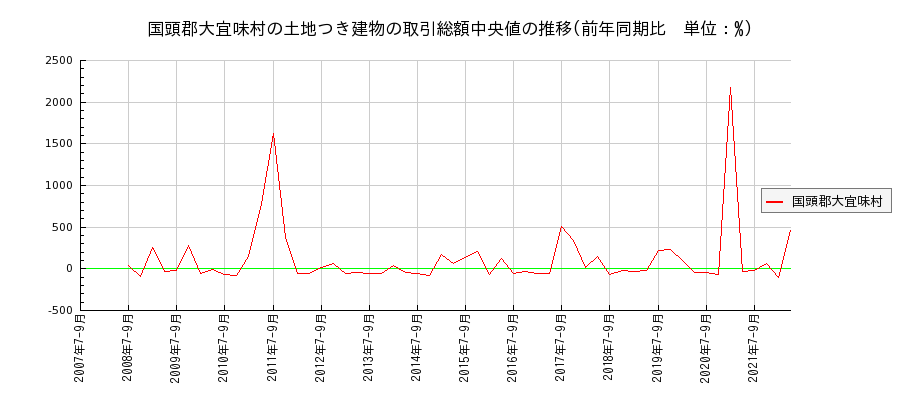 沖縄県国頭郡大宜味村の土地つき建物の価格推移(総額中央値)