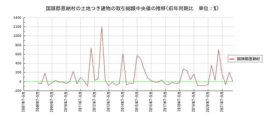 沖縄県国頭郡恩納村の土地つき建物の価格推移(総額中央値)