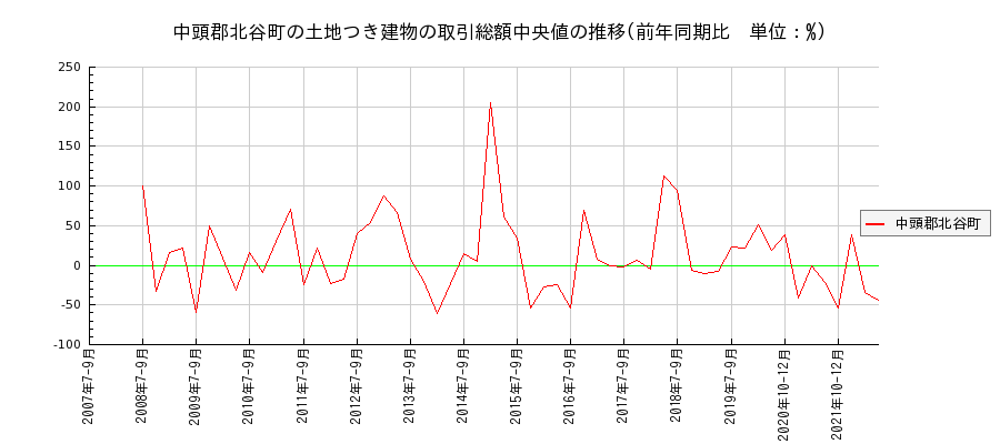 沖縄県中頭郡北谷町の土地つき建物の価格推移(総額中央値)