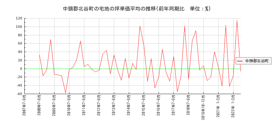 沖縄県中頭郡北谷町の宅地の価格推移(坪単価平均)
