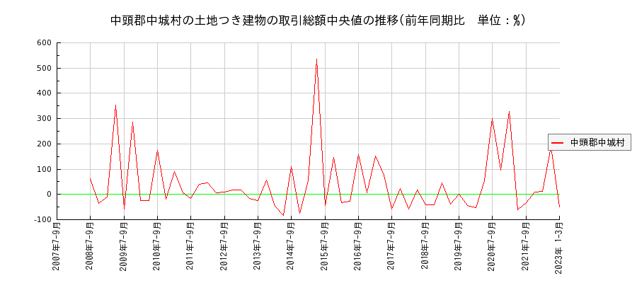 沖縄県中頭郡中城村の土地つき建物の価格推移(総額中央値)