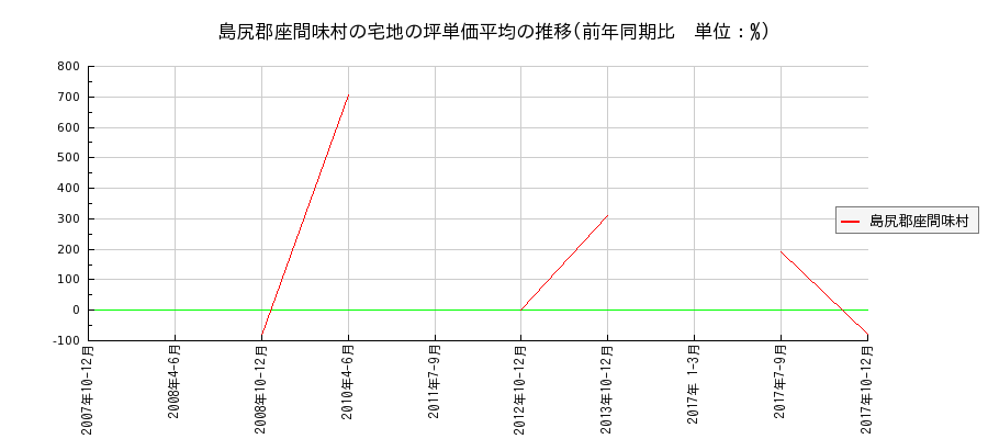 沖縄県島尻郡座間味村の宅地の価格推移(坪単価平均)