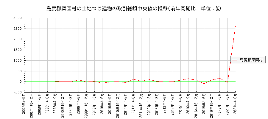 沖縄県島尻郡粟国村の土地つき建物の価格推移(総額中央値)