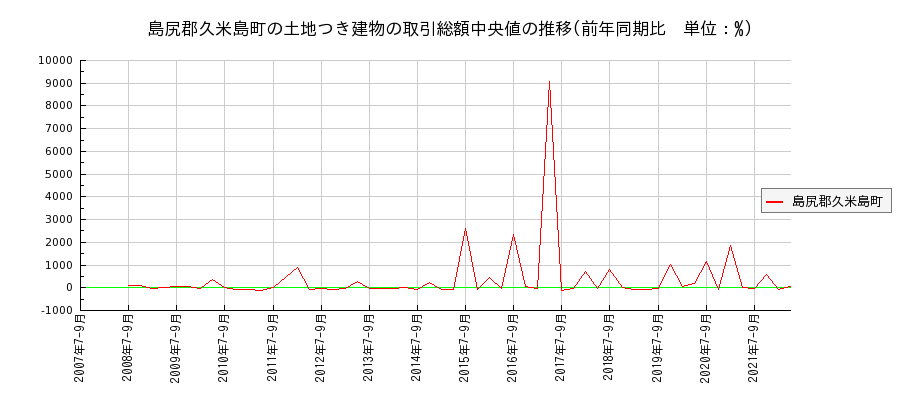 沖縄県島尻郡久米島町の土地つき建物の価格推移(総額中央値)