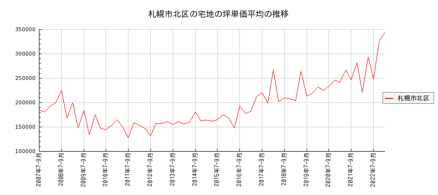 北海道札幌市北区の宅地の価格推移(坪単価平均)