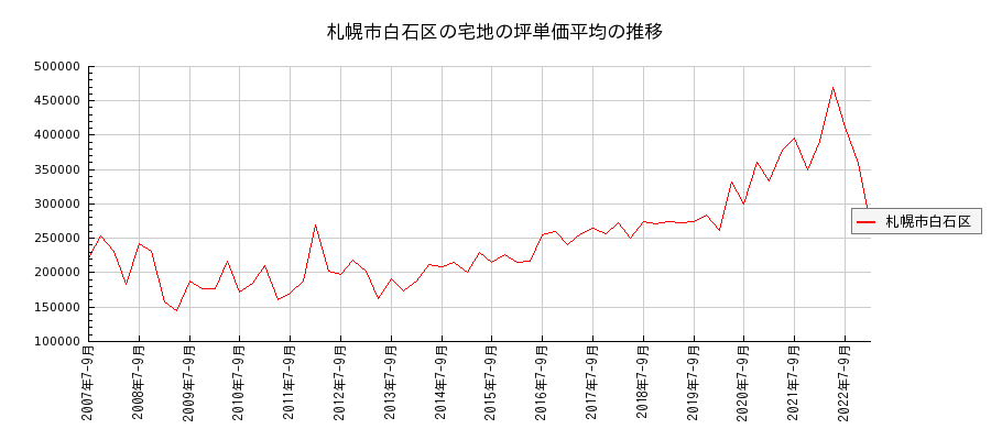 北海道札幌市白石区の宅地の価格推移(坪単価平均)