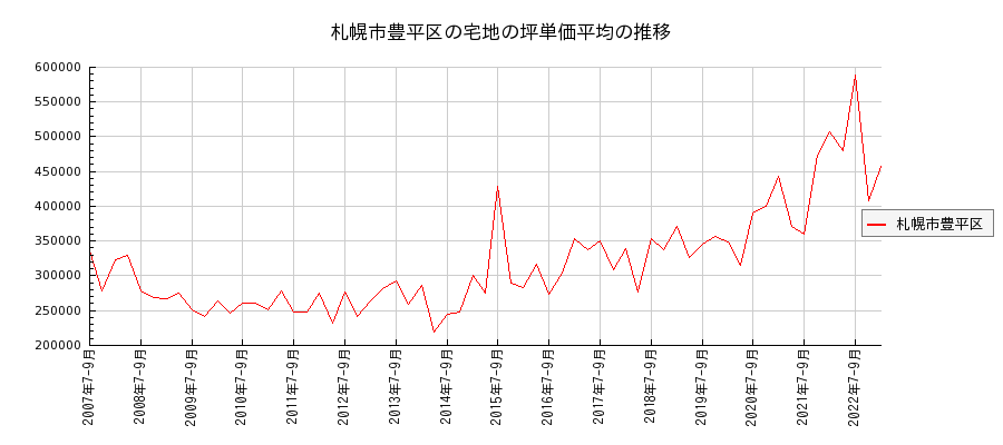 北海道札幌市豊平区の宅地の価格推移(坪単価平均)
