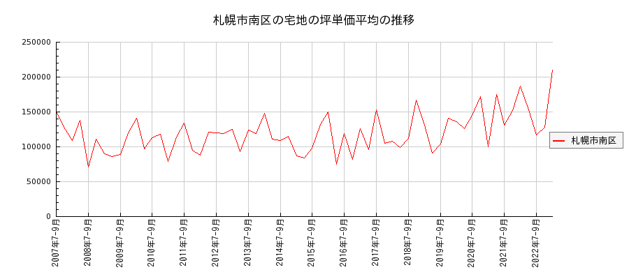 北海道札幌市南区の宅地の価格推移(坪単価平均)