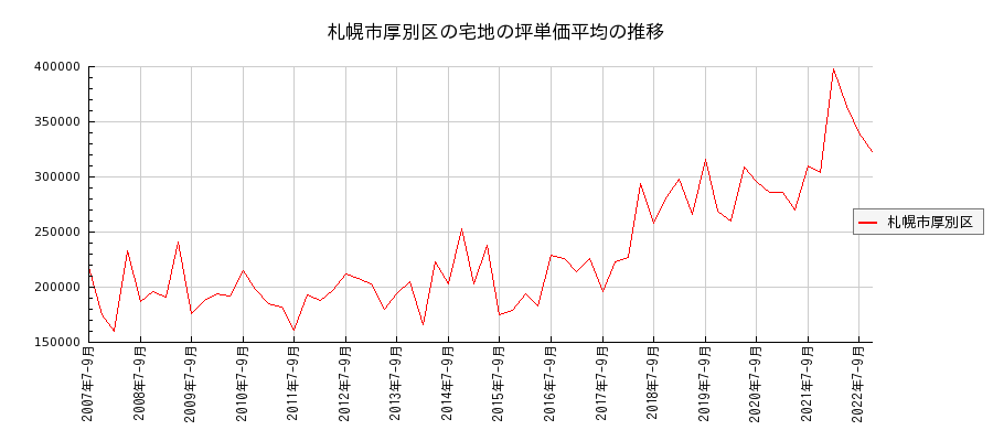 北海道札幌市厚別区の宅地の価格推移(坪単価平均)