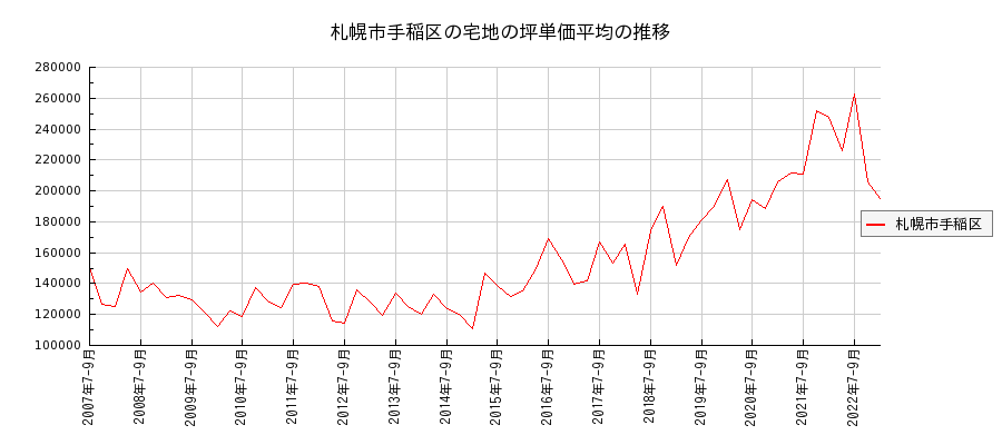 北海道札幌市手稲区の宅地の価格推移(坪単価平均)