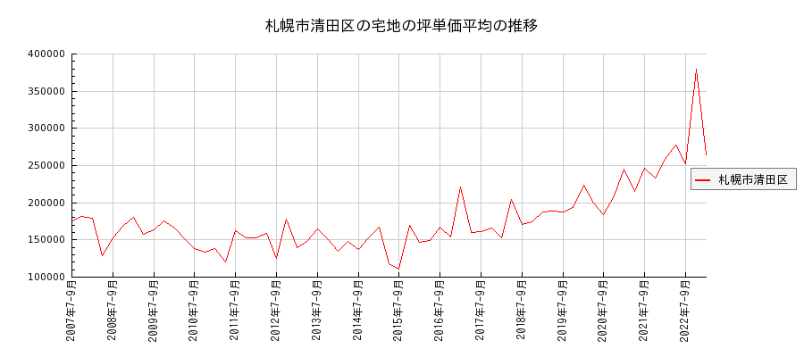 北海道札幌市清田区の宅地の価格推移(坪単価平均)