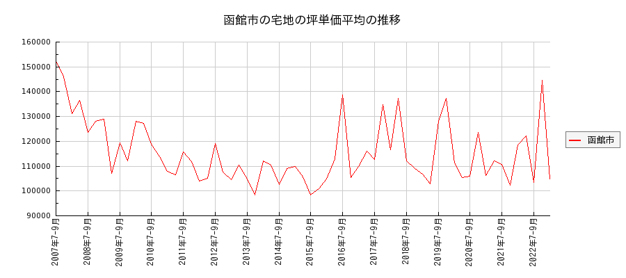 北海道函館市の宅地の価格推移(坪単価平均)