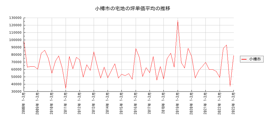 北海道小樽市の宅地の価格推移(坪単価平均)
