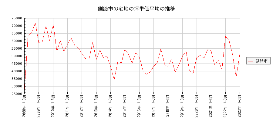北海道釧路市の宅地の価格推移(坪単価平均)