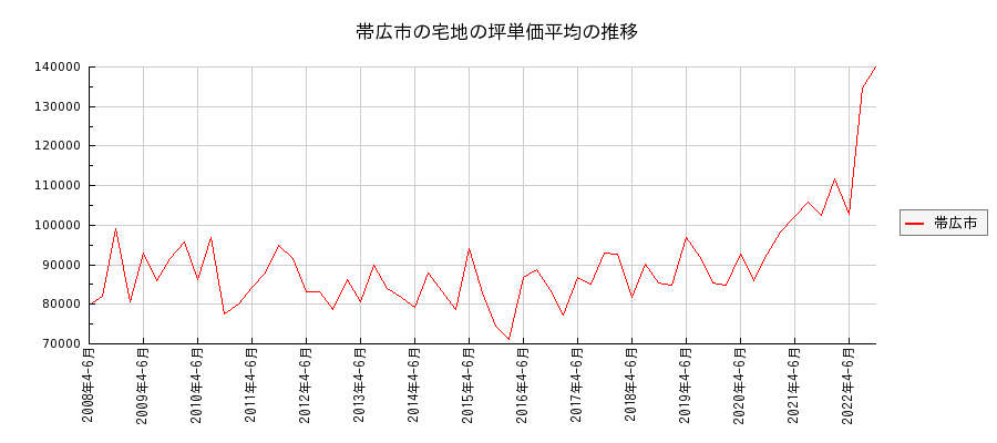 北海道帯広市の宅地の価格推移(坪単価平均)