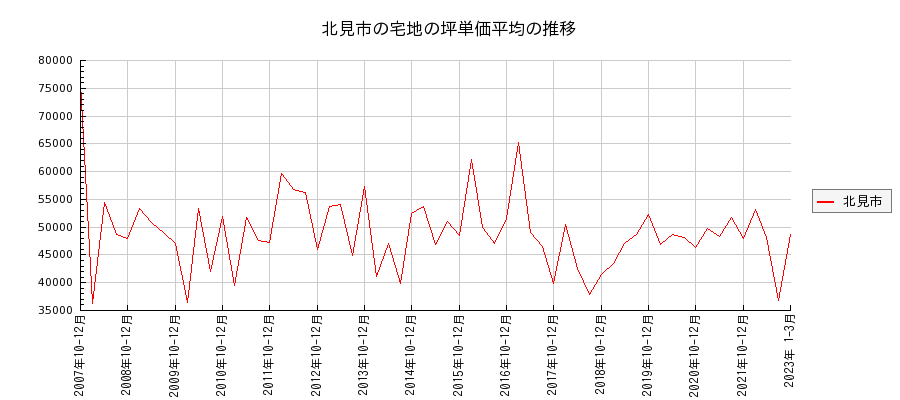 北海道北見市の宅地の価格推移(坪単価平均)