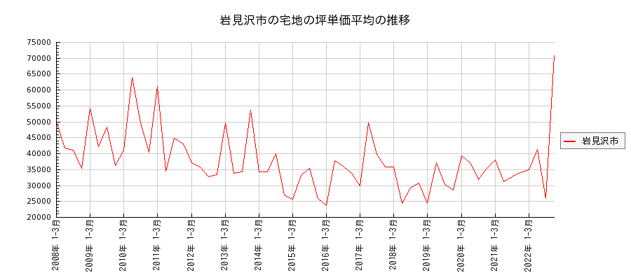 北海道岩見沢市の宅地の価格推移(坪単価平均)