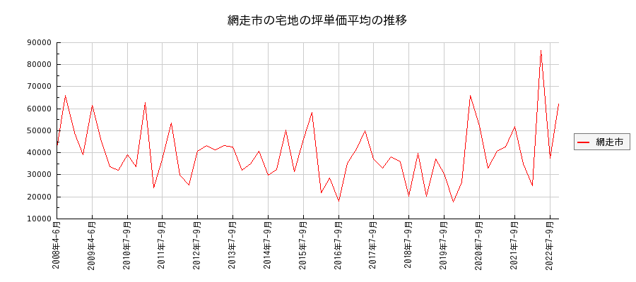北海道網走市の宅地の価格推移(坪単価平均)
