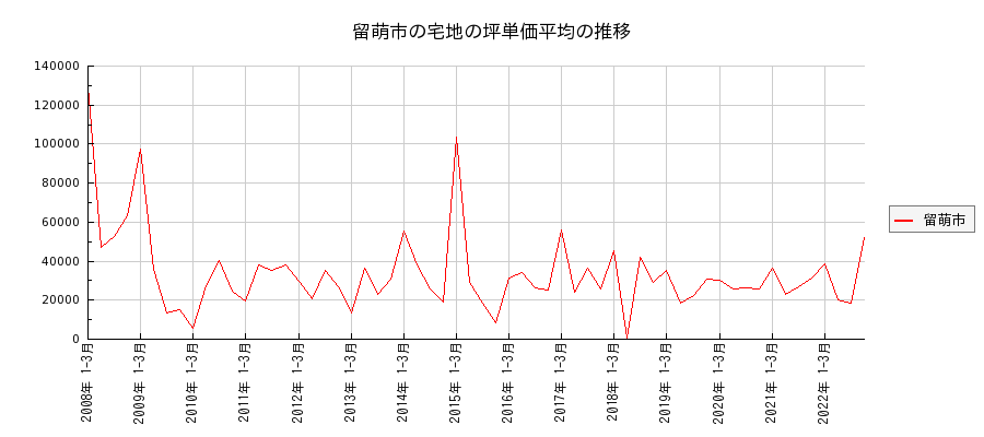北海道留萌市の宅地の価格推移(坪単価平均)