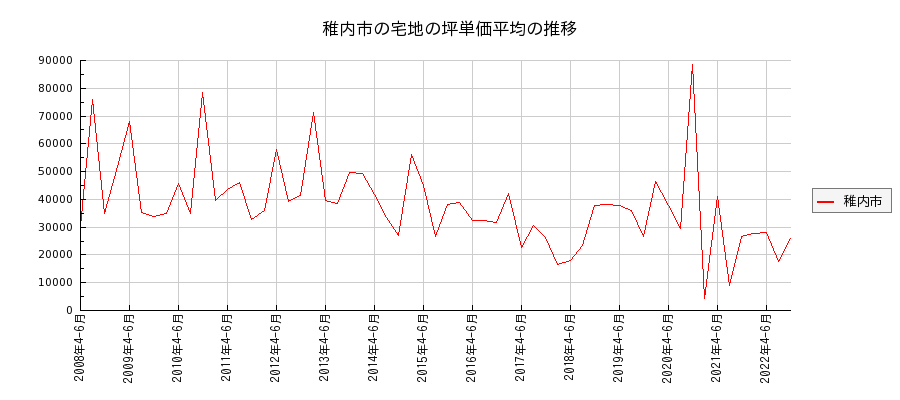 北海道稚内市の宅地の価格推移(坪単価平均)