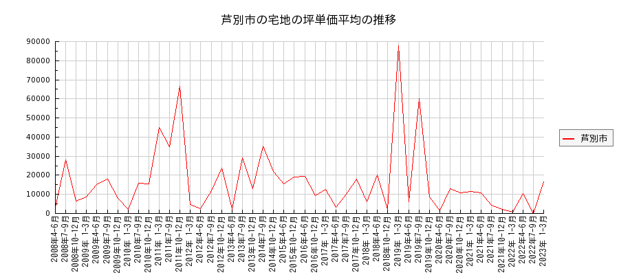 北海道芦別市の宅地の価格推移(坪単価平均)