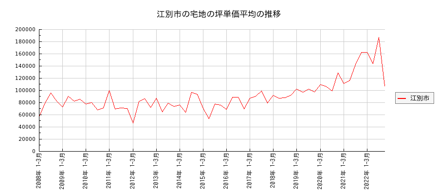 北海道江別市の宅地の価格推移(坪単価平均)