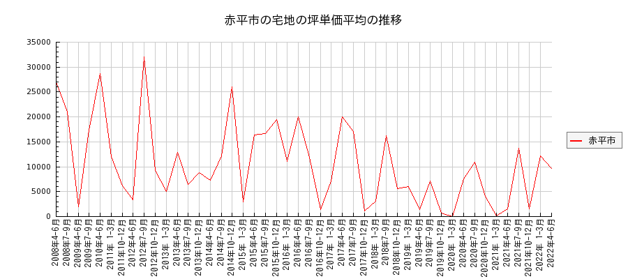 北海道赤平市の宅地の価格推移(坪単価平均)