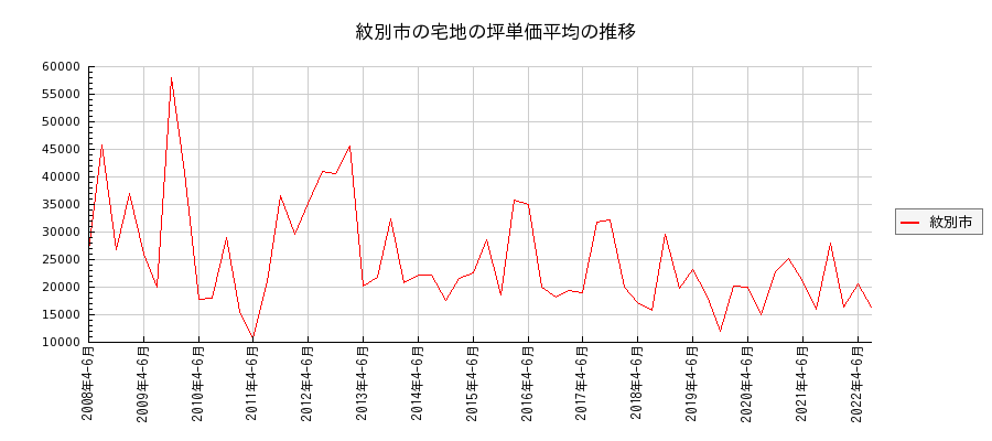 北海道紋別市の宅地の価格推移(坪単価平均)