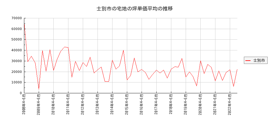 北海道士別市の宅地の価格推移(坪単価平均)