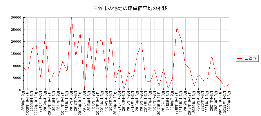 北海道三笠市の宅地の価格推移(坪単価平均)