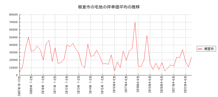 北海道根室市の宅地の価格推移(坪単価平均)