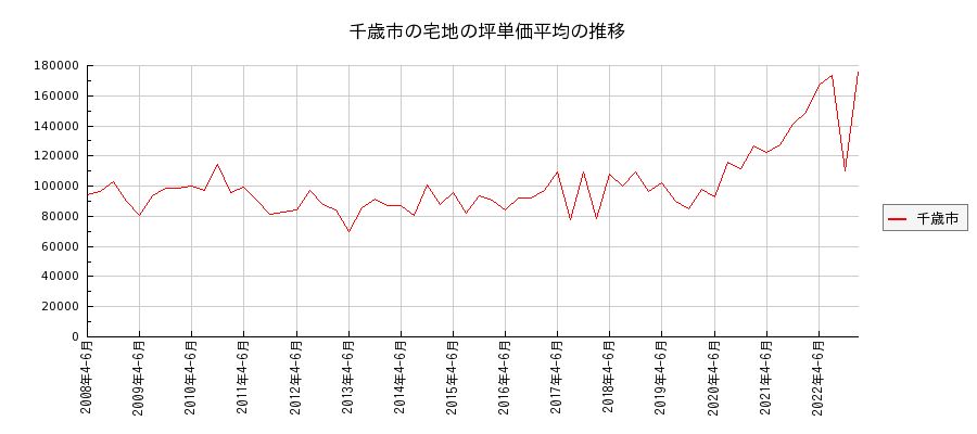 北海道千歳市の宅地の価格推移(坪単価平均)