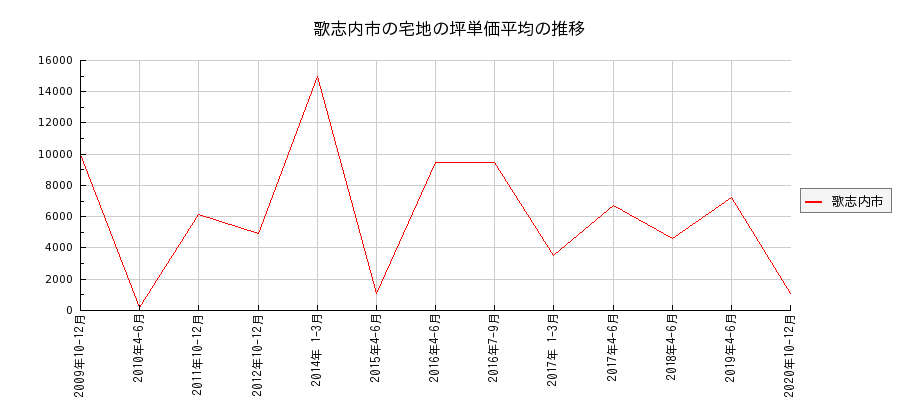 北海道歌志内市の宅地の価格推移(坪単価平均)