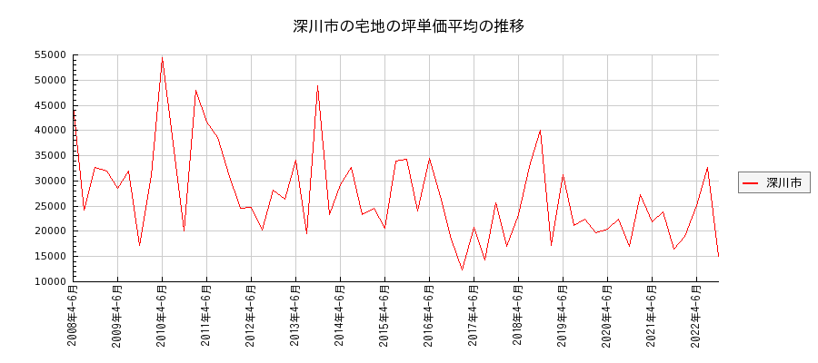 北海道深川市の宅地の価格推移(坪単価平均)