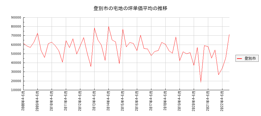 北海道登別市の宅地の価格推移(坪単価平均)
