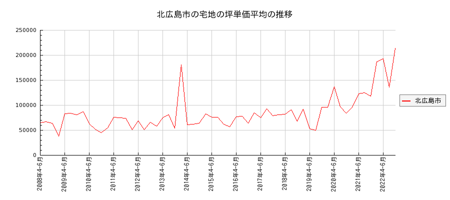 北海道北広島市の宅地の価格推移(坪単価平均)