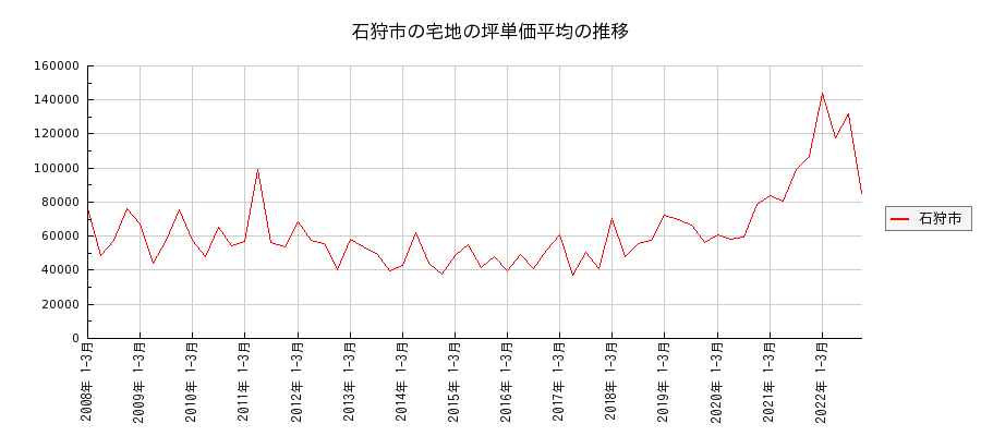 北海道石狩市の宅地の価格推移(坪単価平均)